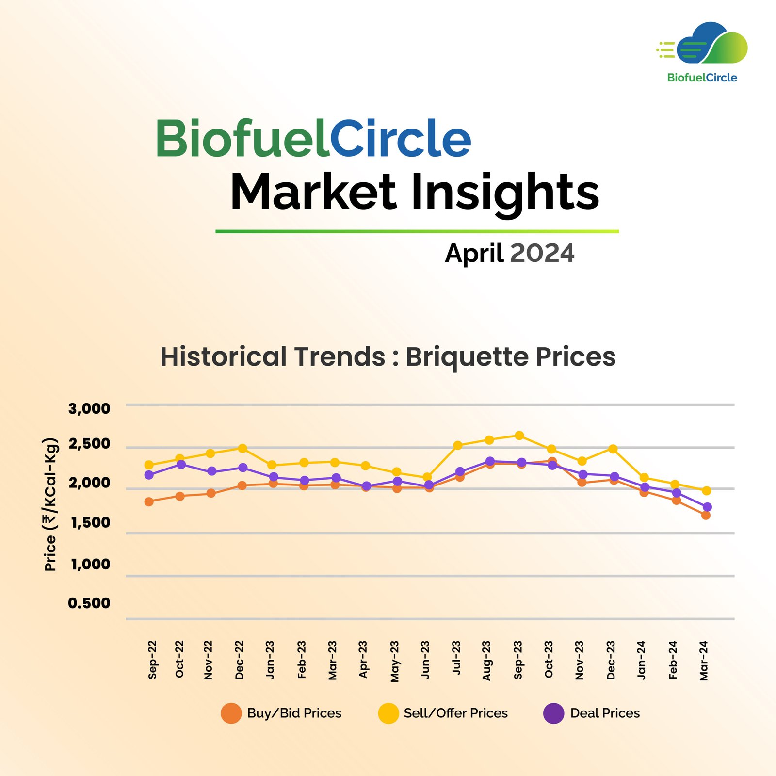 BiofuelCircle Market Insights April 2024