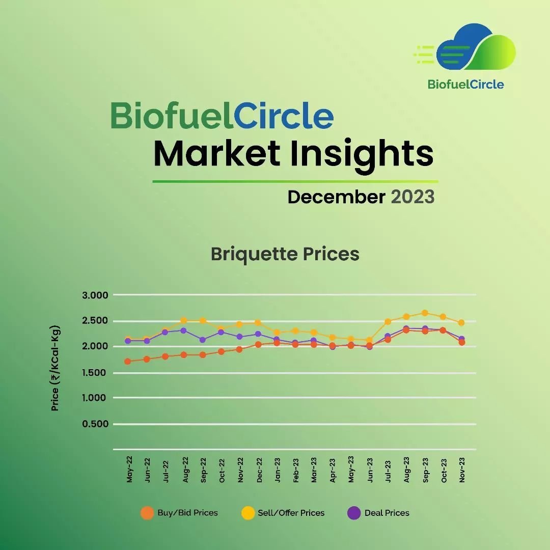 BiofuelCircle Market Insights Dec 2023
