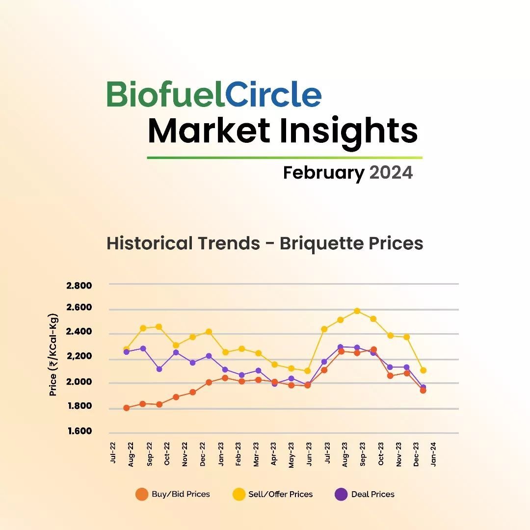 BiofuelCircle Market Insights Feb 2024