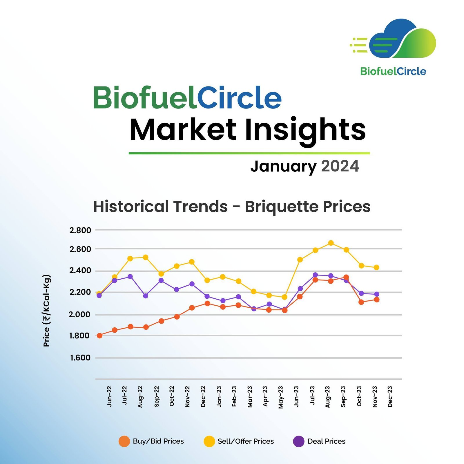 BiofuelCircle Market Insights Jan 2024