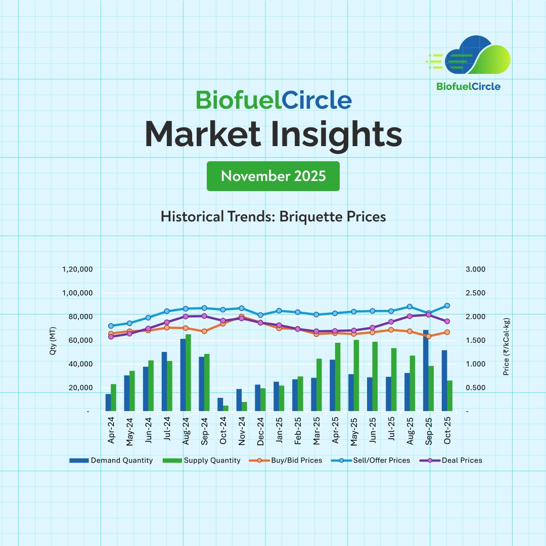 BiofuelCircle Market Insights November 2025