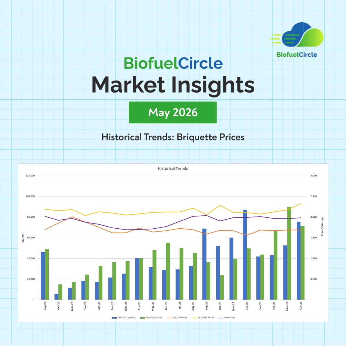 BiofuelCircle Market Insights May 2026