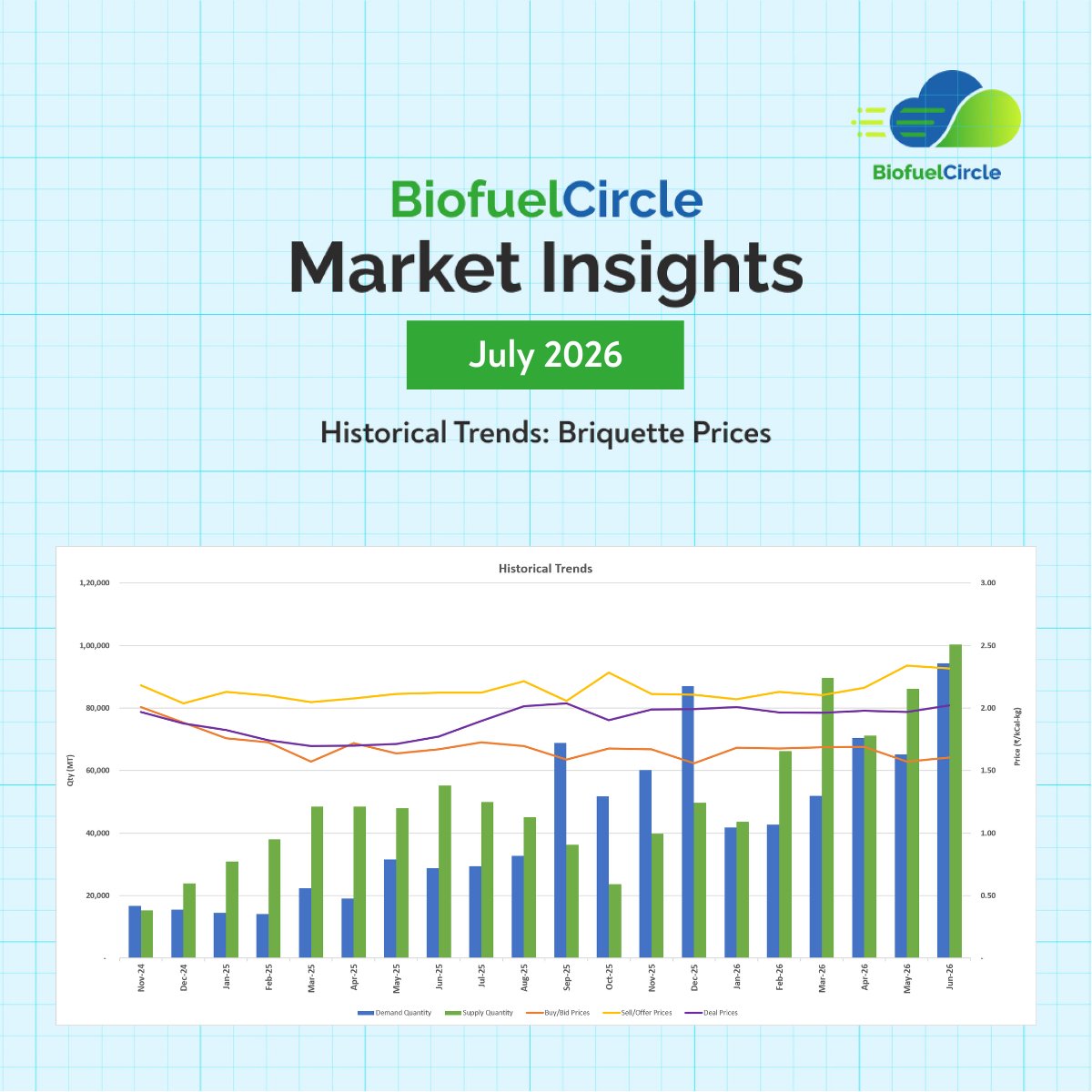 BiofuelCircle Market Insights July 2026