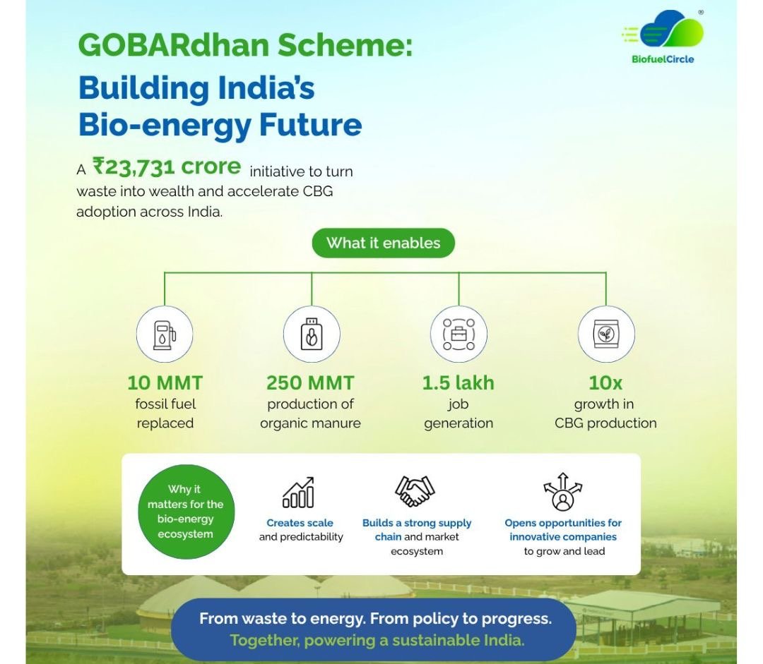 GOBARdhan scheme brings a unified push to take India’s CBG sector to national scale – PIB Delhi